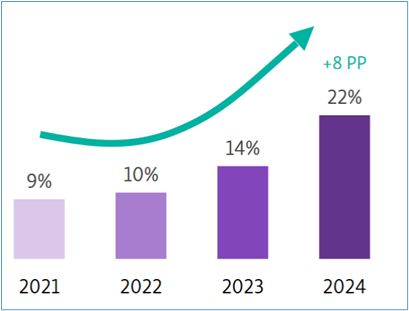 Diagramm (2021: 9%, 2022: 10%, 2023: 14%, 2024: 22% +8 PP)